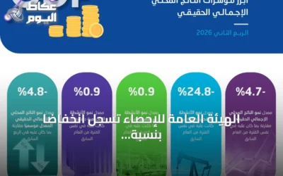 الهيئة العامة للإحصاء تسجل انخفاضًا بنسبة 4.7% في الناتج المحلي الحقيقي للربع الثاني من 2026