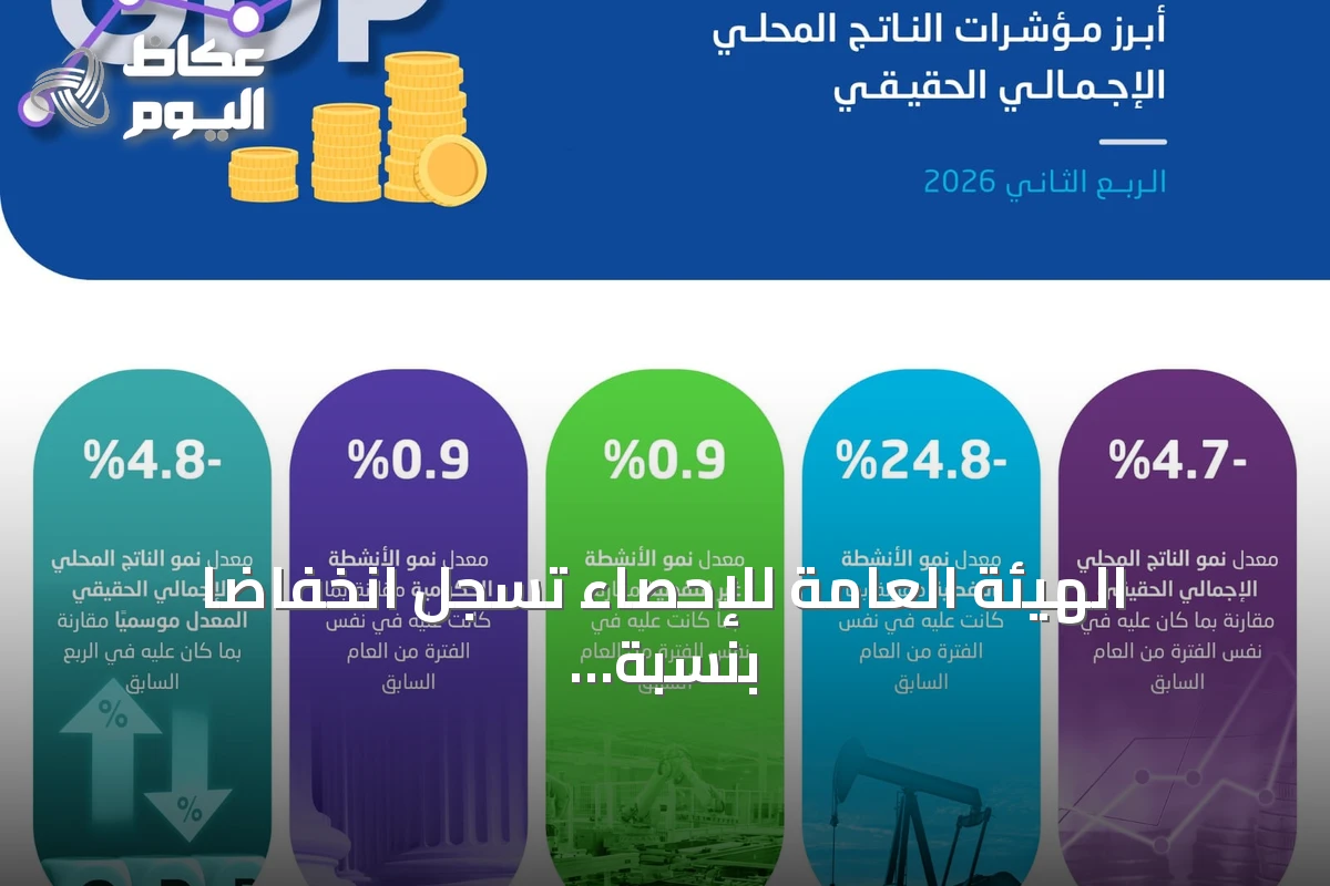 الهيئة العامة للإحصاء تسجل انخفاضًا بنسبة 4.7% في الناتج المحلي الحقيقي للربع الثاني من 2026