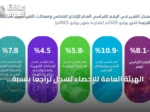 الهيئة العامة للإحصاء تسجل تراجعاً بنسبة 8.1% في الإنتاج الصناعي السعودي خلال يوليو 2026