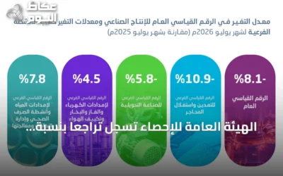 الهيئة العامة للإحصاء تسجل تراجعاً بنسبة 8.1% في الإنتاج الصناعي السعودي خلال يوليو 2026