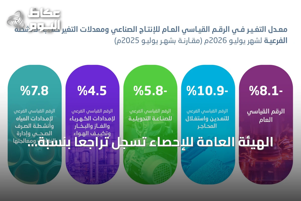 الهيئة العامة للإحصاء تسجل تراجعاً بنسبة 8.1% في الإنتاج الصناعي السعودي خلال يوليو 2026