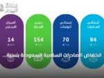 انخفاض الصادرات السلعية السعودية بنسبة 17.2% في يوليو 2026