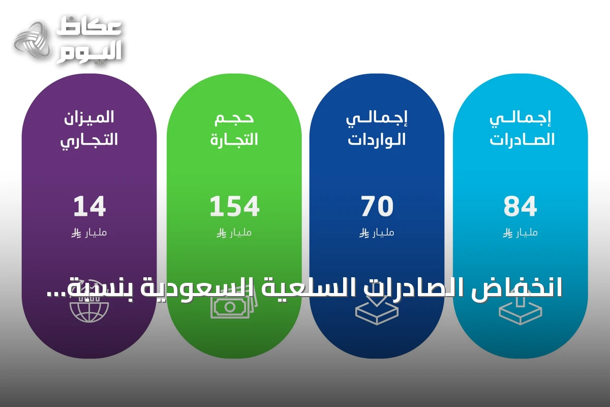انخفاض الصادرات السلعية السعودية بنسبة 17.2% في يوليو 2026