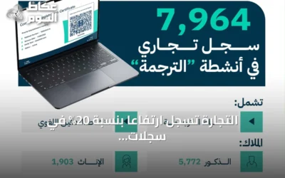 التجارة تسجل ارتفاعاً بنسبة 20% في سجلات أنشطة الترجمة لتصل إلى 7,964 سجلاً