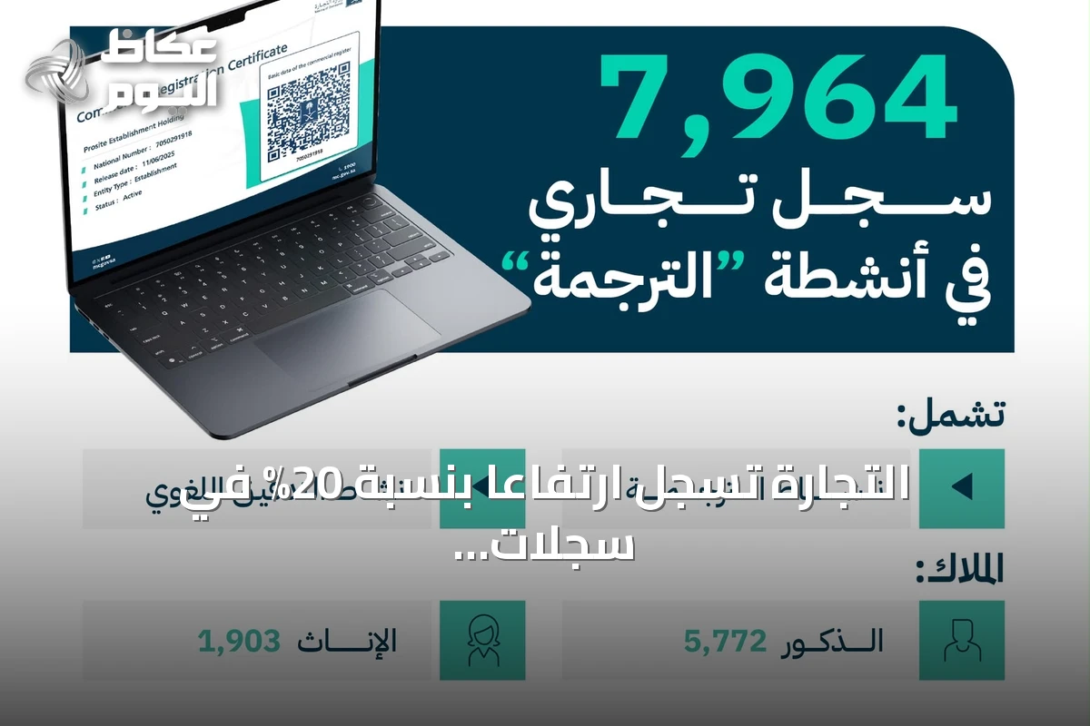 التجارة تسجل ارتفاعاً بنسبة 20% في سجلات أنشطة الترجمة لتصل إلى 7,964 سجلاً