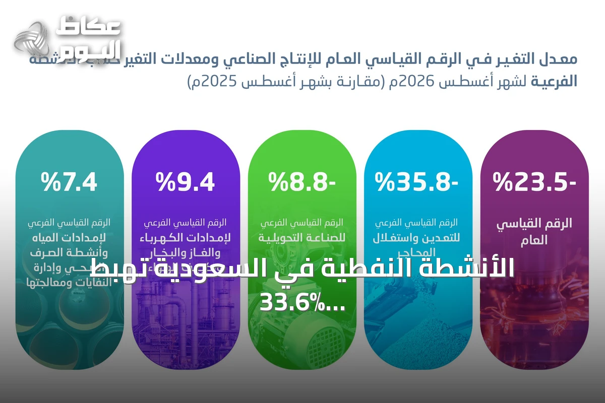 الأنشطة النفطية في السعودية تهبط 33.6% سنوياً وغير النفطية ترتفع 1.2% خلال أغسطس
