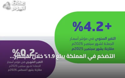 التضخم في المملكة يبلغ 1.9% خلال سبتمبر وأسعار الجملة ترتفع 4.2% سنوياً