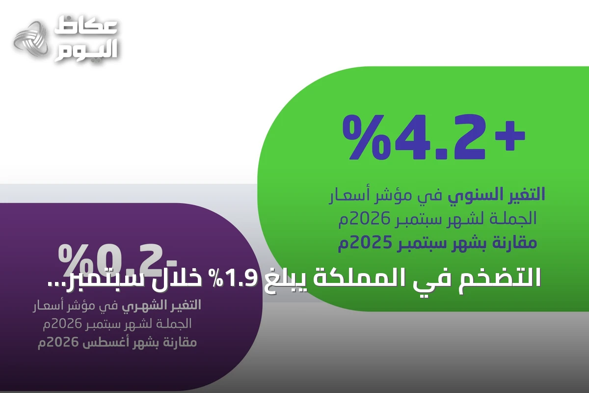 التضخم في المملكة يبلغ 1.9% خلال سبتمبر وأسعار الجملة ترتفع 4.2% سنوياً