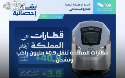 قطارات المملكة تنقل 40.9 مليون راكب وتشحن 3.9 ملايين طن بضائع بالربع الثالث من 2026