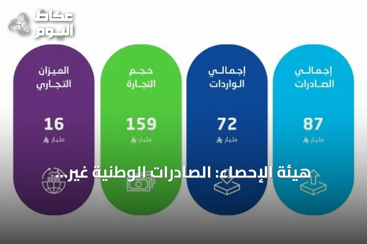 هيئة الإحصاء: الصادرات الوطنية غير البترولية ترتفع 8.5% رغم تراجع إجمالي الصادرات السلعية 11.5% في أغسطس 2026
