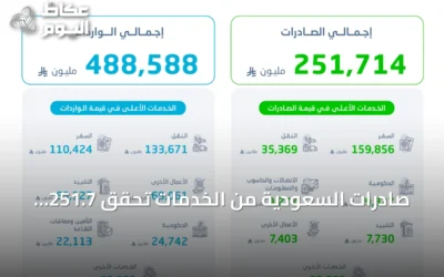 صادرات السعودية من الخدمات تحقق 251.7 مليار ريال في 2025 بارتفاع 6.9%