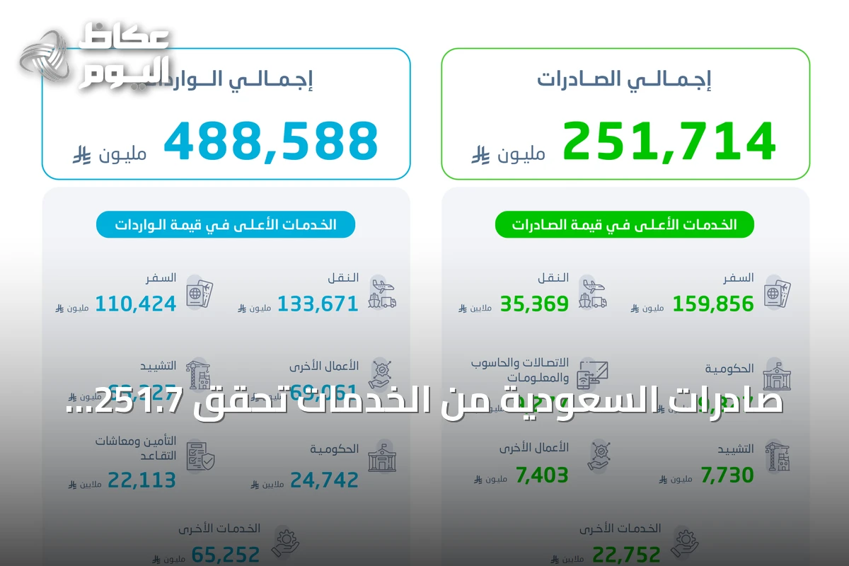 صادرات السعودية من الخدمات تحقق 251.7 مليار ريال في 2025 بارتفاع 6.9%